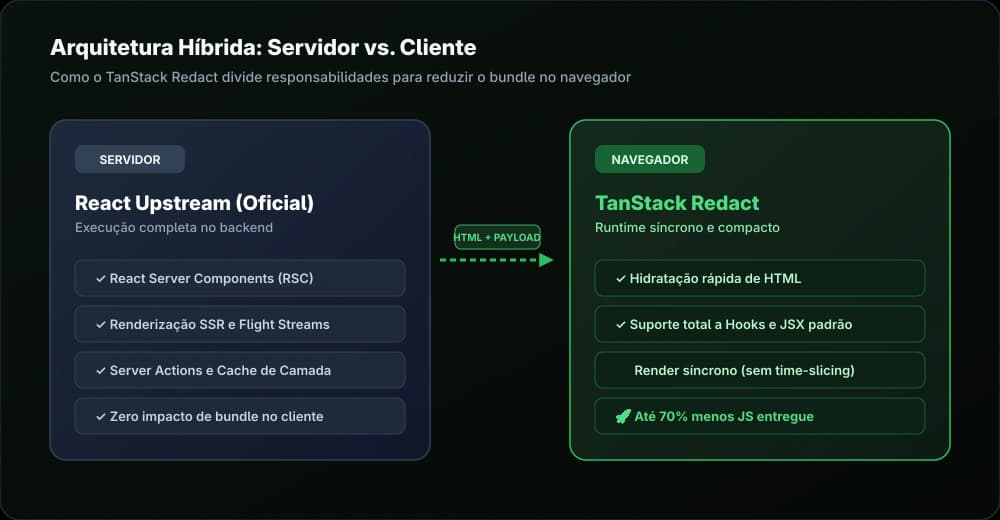 Diagrama da arquitetura híbrida dividindo a execução entre servidor com React oficial e navegador com TanStack Redact.
