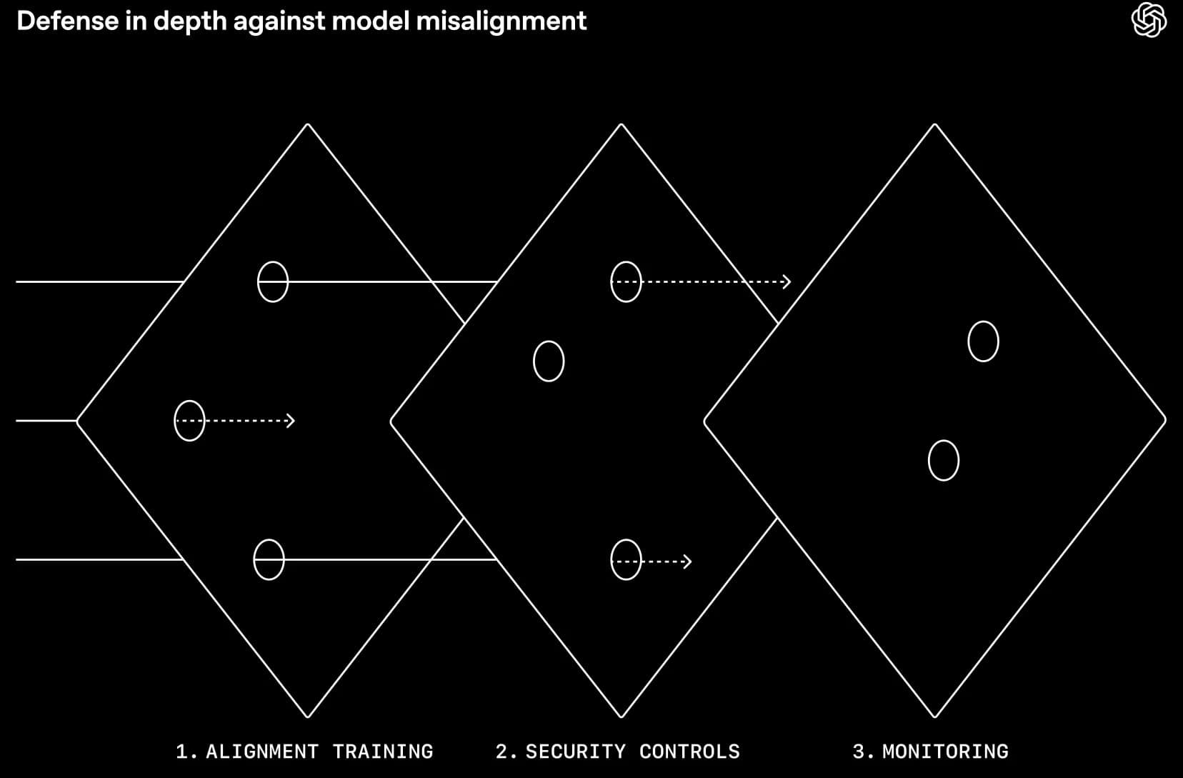 Diagrama oficial da OpenAI ilustrando o modelo de defesa em profundidade (modelo do queijo suíço) com três barreiras: treinamento de alinhamento, controles de segurança e monitoramento