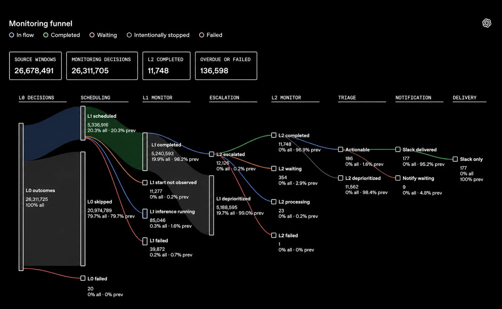 Diagrama de funil do sistema de monitoramento da OpenAI mostrando o fluxo operacional desde decisões L0 até agendamento, L1, escalonamento, L2, triagem e entrega de notificações