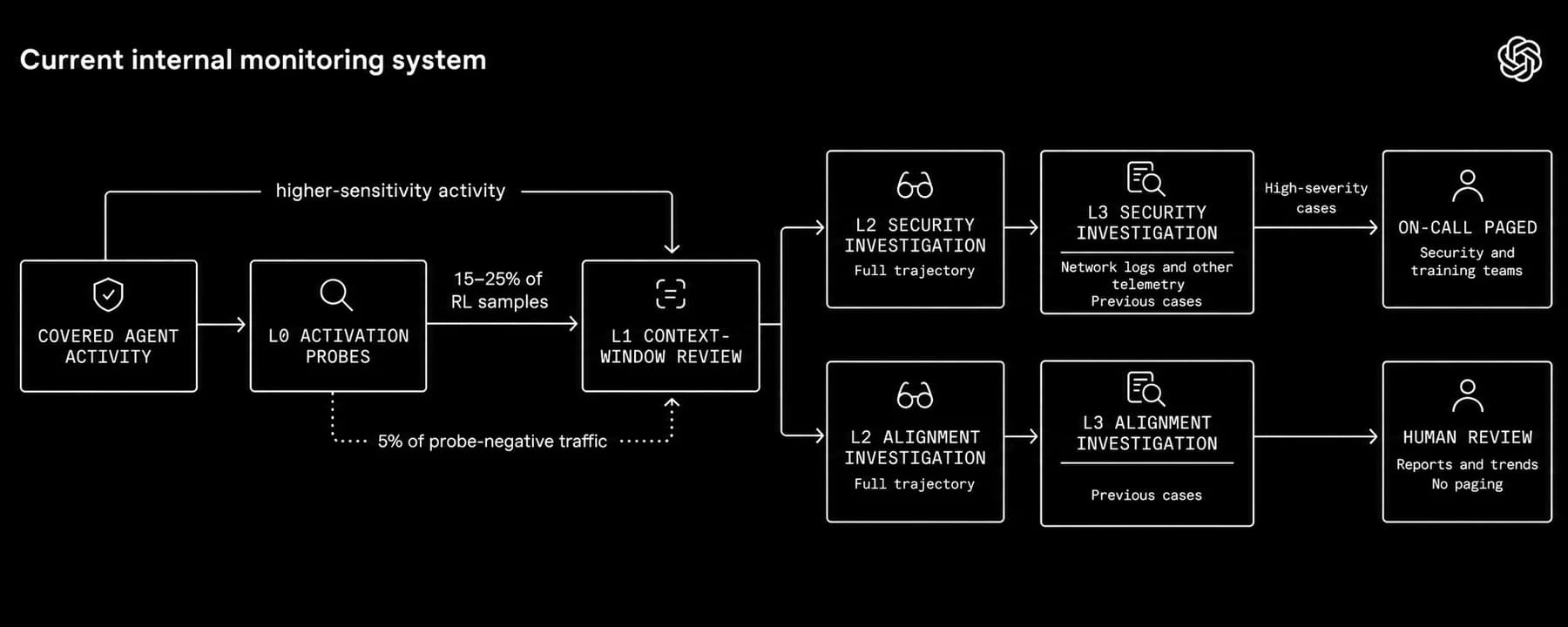 Diagrama oficial da arquitetura do sistema de monitoramento de fronteira da OpenAI detalhando o fluxo entre as camadas L0, L1, L2 e L3 até o acionamento humano
