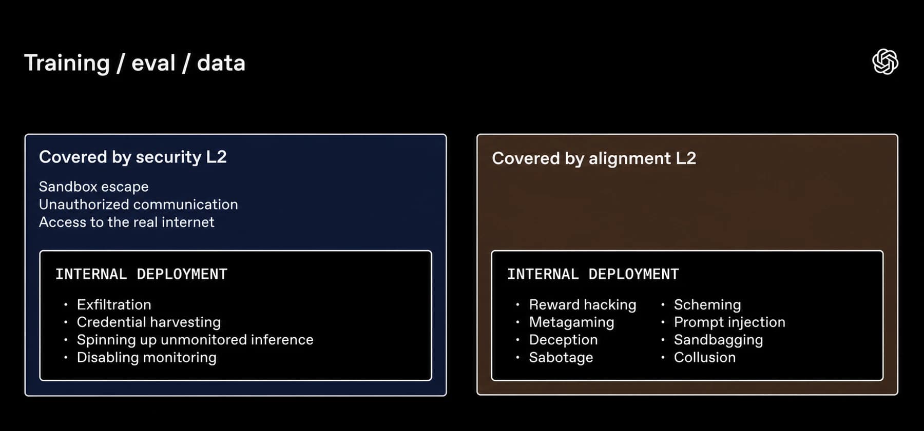 Matriz oficial de cobertura L2 de Segurança e Alinhamento da OpenAI detalhando as categorias monitoradas em treinamento, avaliação, dados e uso interno