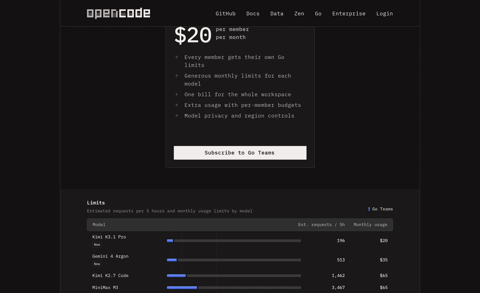 Captura de tela da página oficial do OpenCode Go Teams detalhando a grade de modelos suportados e as estimativas de uso por janela de 5 horas e mensal